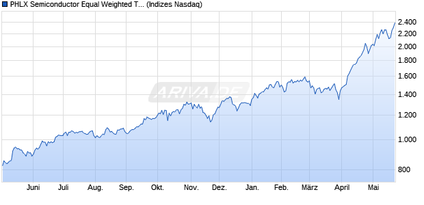 PHLX Semiconductor Equal Weighted Total Return In. Chart