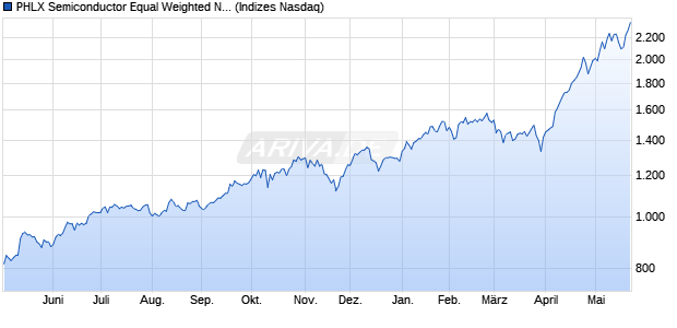 PHLX Semiconductor Equal Weighted Net Total Retur. Chart
