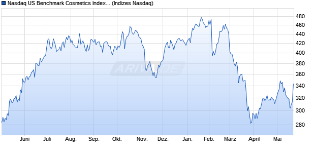 Nasdaq US Benchmark Cosmetics Index [Index] Chart