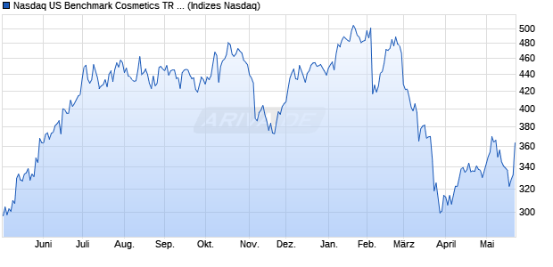 Nasdaq US Benchmark Cosmetics TR Index [Index] Chart