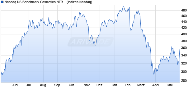 Nasdaq US Benchmark Cosmetics NTR Index [Index] Chart