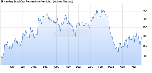 Nasdaq Small Cap Recreational Vehicles and Boats . Chart