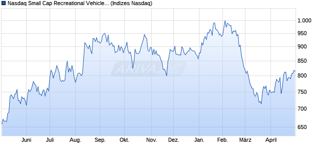 Nasdaq Small Cap Recreational Vehicles and Boats . Chart