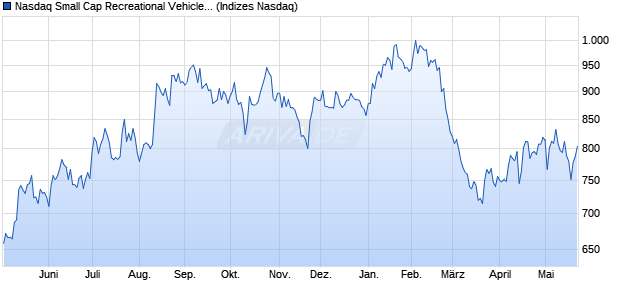 Nasdaq Small Cap Recreational Vehicles and Boats . Chart