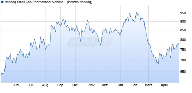 Nasdaq Small Cap Recreational Vehicles and Boats . Chart