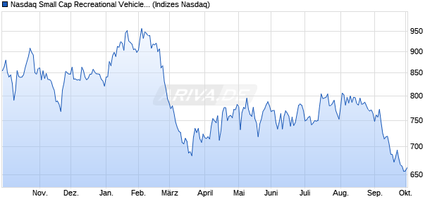 Nasdaq Small Cap Recreational Vehicles and Boats . Chart