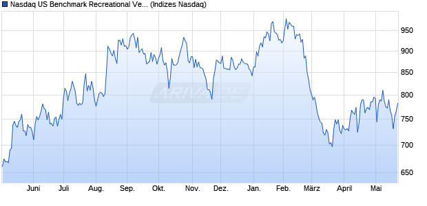 Nasdaq US Benchmark Recreational Vehicles and B. Chart