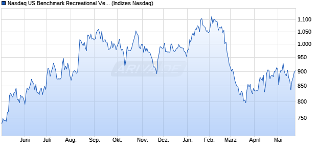 Nasdaq US Benchmark Recreational Vehicles and B. Chart