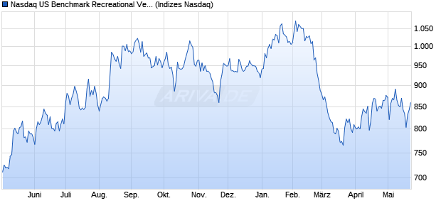 Nasdaq US Benchmark Recreational Vehicles and B. Chart