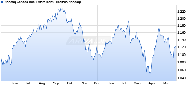 Nasdaq Canada Real Estate Index [Index] Chart