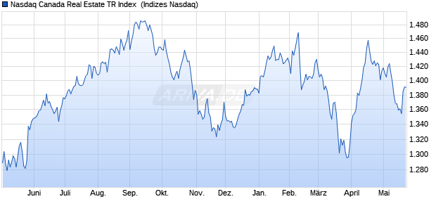Nasdaq Canada Real Estate TR Index [Index] Chart