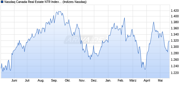 Nasdaq Canada Real Estate NTR Index [Index] Chart