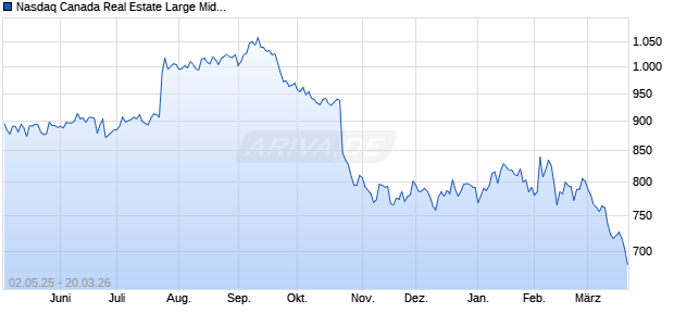 Nasdaq Canada Real Estate Large Mid Cap Index [In. Chart