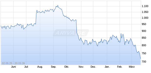 Nasdaq Canada Real Estate Large Mid Cap NTR Ind. Chart