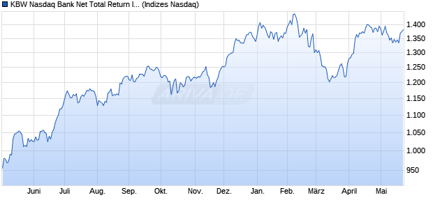 KBW Nasdaq Bank Net Total Return Index [Index] Chart