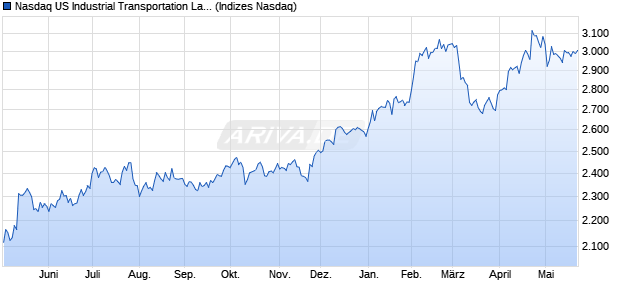 Nasdaq US Industrial Transportation Large Mid Cap I. Chart