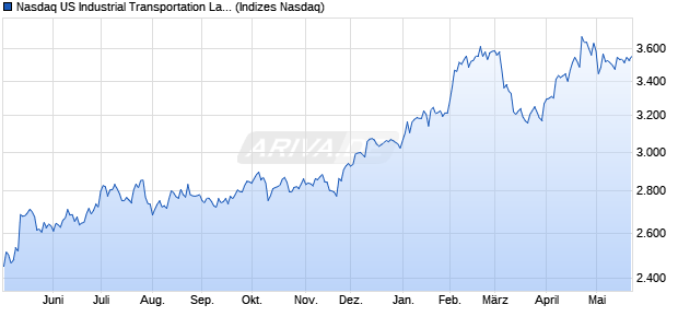 Nasdaq US Industrial Transportation Large Mid Cap . Chart
