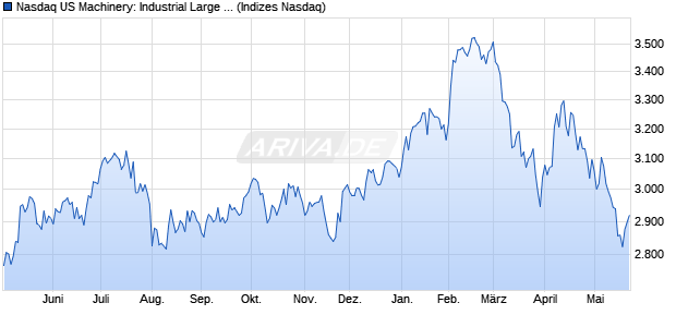 Nasdaq US Machinery: Industrial Large Mid Cap Inde. Chart