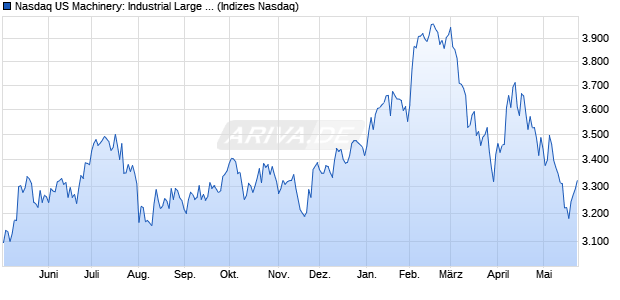 Nasdaq US Machinery: Industrial Large Mid Cap NTR. Chart