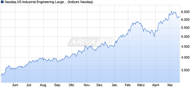 Nasdaq US Industrial Engineering Large Mid Cap NT. Chart