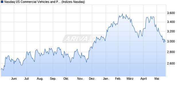 Nasdaq US Commercial Vehicles and Parts Large Mi. Chart