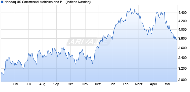 Nasdaq US Commercial Vehicles and Parts Large Mi. Chart
