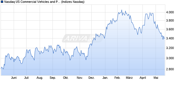Nasdaq US Commercial Vehicles and Parts Large Mi. Chart