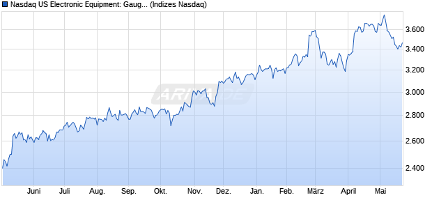 Nasdaq US Electronic Equipment: Gauges and Meter. Chart