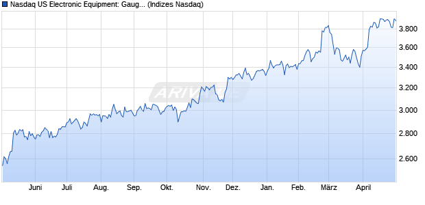 Nasdaq US Electronic Equipment: Gauges and Meter. Chart