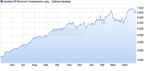 Nasdaq US Electronic Components Large Mid Cap In. Chart