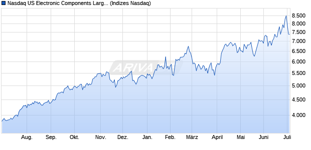 Nasdaq US Electronic Components Large Mid Cap In. Chart