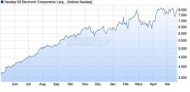Nasdaq US Electronic Components Large Mid Cap T. Chart