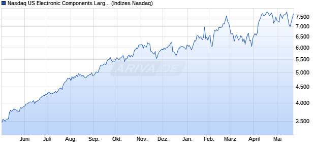 Nasdaq US Electronic Components Large Mid Cap N. Chart