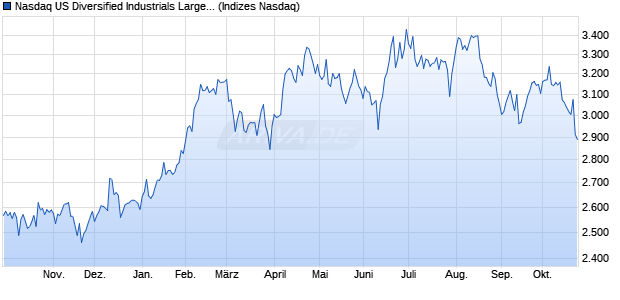 Nasdaq US Diversified Industrials Large Mid Cap Ind. Chart