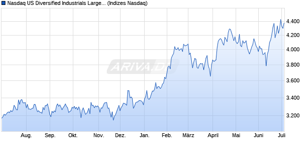 Nasdaq US Diversified Industrials Large Mid Cap TR . Chart