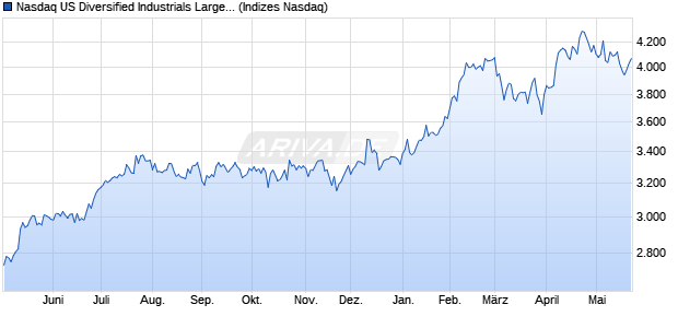 Nasdaq US Diversified Industrials Large Mid Cap TR . Chart