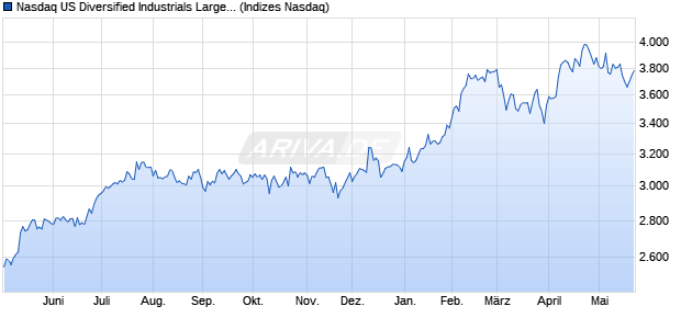 Nasdaq US Diversified Industrials Large Mid Cap NT. Chart
