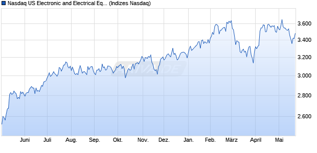 Nasdaq US Electronic and Electrical Equipment Larg. Chart