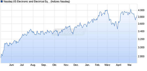 Nasdaq US Electronic and Electrical Equipment Larg. Chart