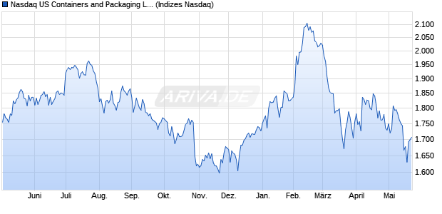 Nasdaq US Containers and Packaging Large Mid Ca. Chart