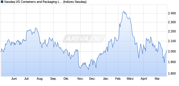 Nasdaq US Containers and Packaging Large Mid Ca. Chart