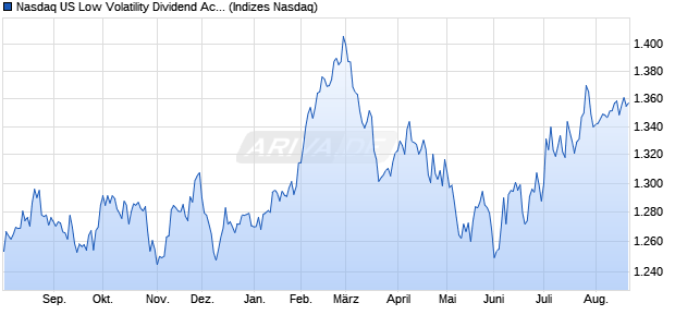 Nasdaq US Low Volatility Dividend Achievers Index [In. Chart