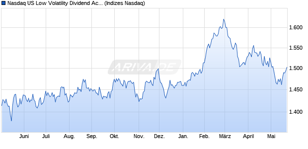 Nasdaq US Low Volatility Dividend Achievers Total R. Chart