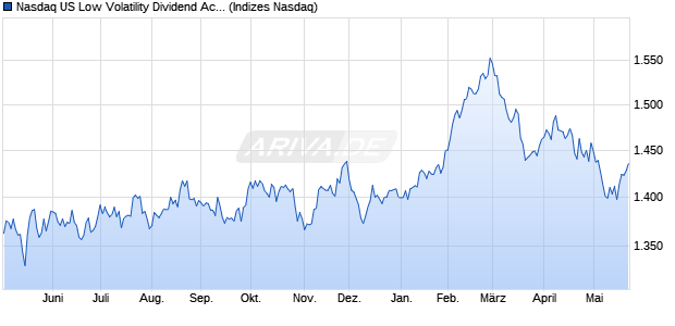 Nasdaq US Low Volatility Dividend Achievers Net Tot. Chart