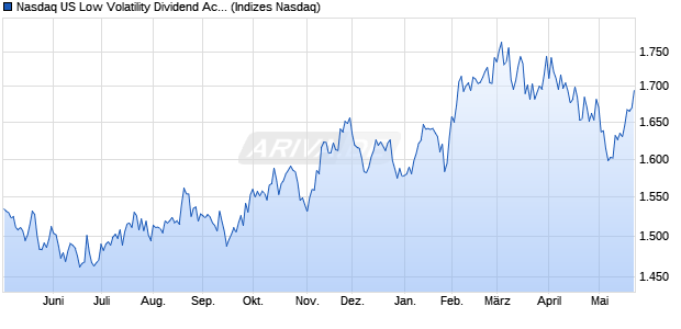 Nasdaq US Low Volatility Dividend Achievers KRW In. Chart