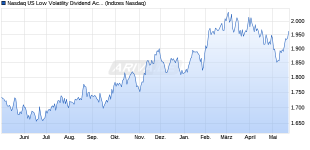 Nasdaq US Low Volatility Dividend Achievers KRW To. Chart