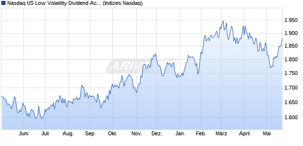 Nasdaq US Low Volatility Dividend Achievers KRW N. Chart