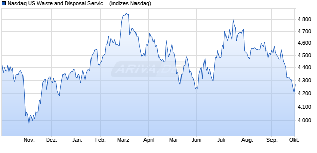 Nasdaq US Waste and Disposal Services Large Mid . Chart