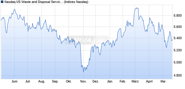 Nasdaq US Waste and Disposal Services Large Mid . Chart