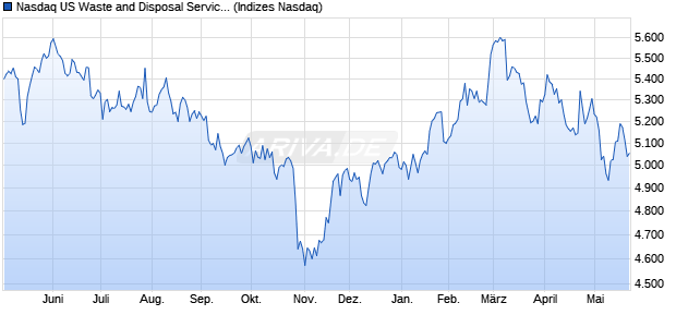 Nasdaq US Waste and Disposal Services Large Mid . Chart